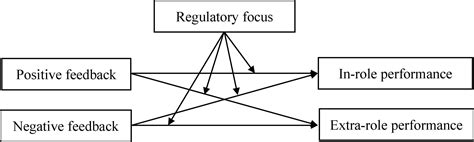 Different Effects of Supervisor Positive and Negative Feedback on .
